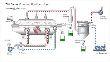 How the vibrating fluid bed dryer working