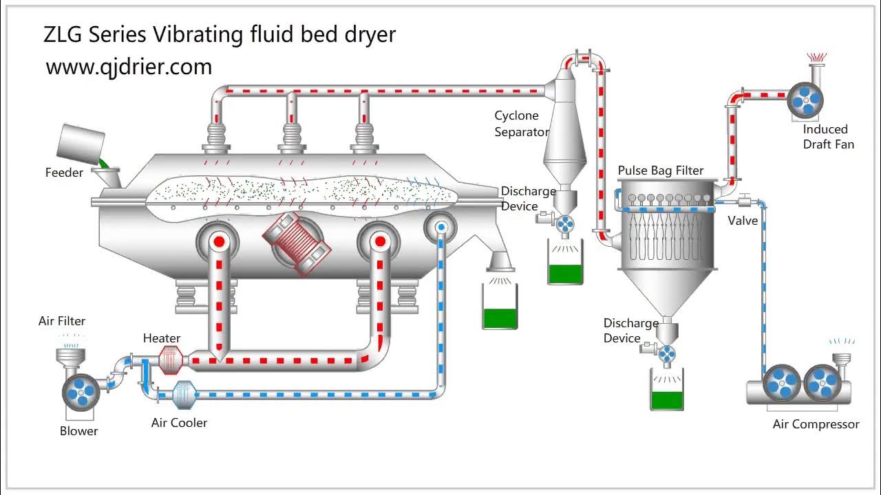 How the vibrating fluid bed dryer working YouTube