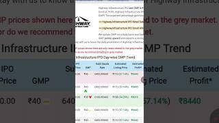 highway infrastructure IPO GMP today | Highway infrastructure IPO GMP | Highway infrastructure