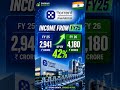 Torrent Pharma Q4 Results Analysis | Income Up 42% 🔥 | Profit Down 26.9% | Stock at ATH?