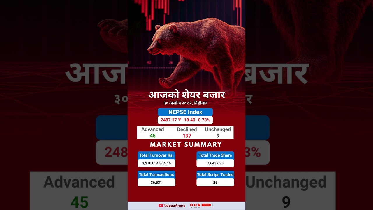 2082.06.30 Nepse Daily Market Update || Market Summary || Nepal Stock Exchange || 