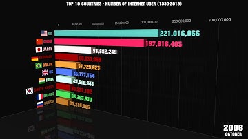 3D Bar Chart Race: Top 10 Countries - Number of Internet User (1990-2019)