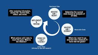 Continuous Improvement Framework: What is it? How is it used?