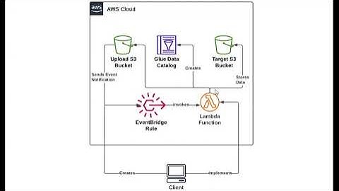 Hands-on Lab: Implementing a Searchable S3 Data Lake with Lambda, Athena , Glue , Event Bridge.