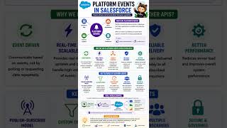 PLATFORM EVENTS#learnsalesforce #salesforcedeveloper #salesforce #crm #treanding #cloudcomputing
