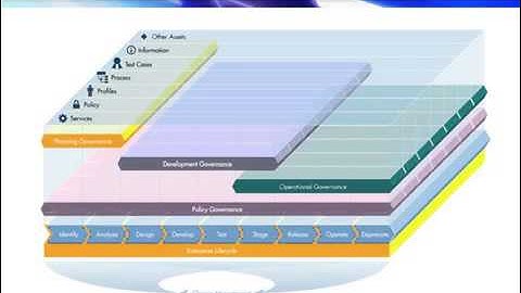 Bring Automated Agile SOA Governance to IBM WSRR to Boost Business Results