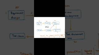 STLC software testing life cycle explained in 1 minute #testing #testexecution #testingideas