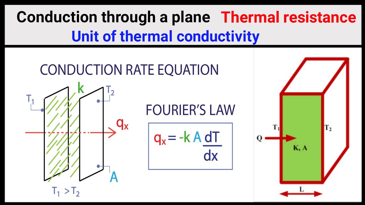 Conduction through a plane | Thermal resistance | Unit of thermal conductivity & Resistance