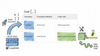 Compiler vs Interpreter (What Actually Happens When You Run Code)