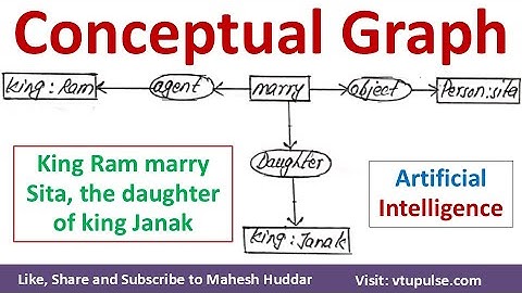 2. Conceptual Graph | CG | in Artificial Intelligence Definition Solved Examples Vidya Mahesh Huddar