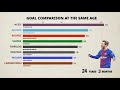 ¿Quién es el mejor goleador del mundo? La gráfica definitiva de goleadores por edad