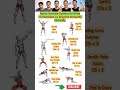 10 Exercises To Improve ImmunityNaturall#boostimmunesystem #shorts #homeworkout||NirajFitnessTrick||