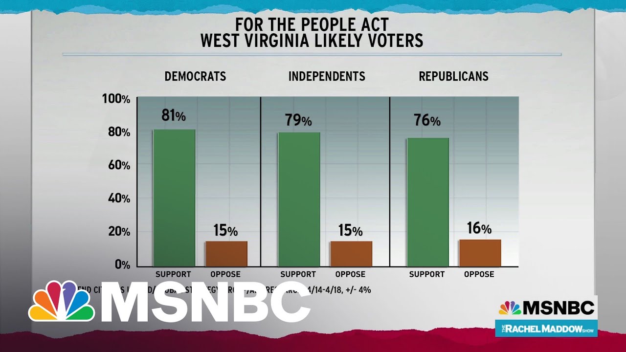 Poll Shows Manchin Wildly Out Of Step With West Virginia Voters On Voting Rights Bill YouTube