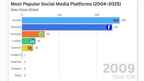 Most Popular Social Media Platforms (2004–2025) 📊 | Data Visualization