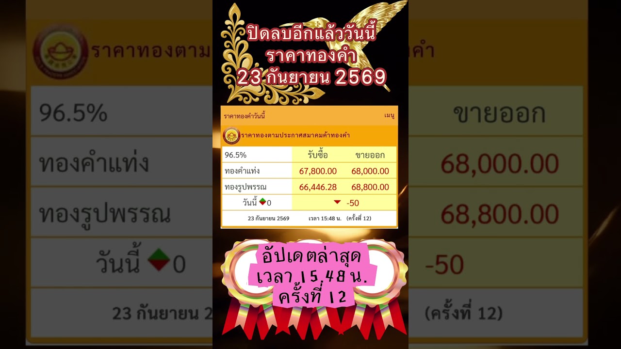 ร่วงอีกแล้วราคาทองคำวันนี้! ราคาทองคำจากสมาคมทองคำประจำวันที่ 23 กันยายน 2569 #ราคาทองวันนี้