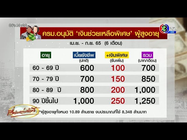 เช็ค! เบี้ยผู้สูงอายุรอบใหม่ ได้เดือนละเท่าไร? หลังเพิ่มเงินพิเศษให้ 6 เดือน รับสูงสุด 1,250บาท - YouTube เช็ค! เบี้ยผู้สูงอายุรอบใหม่ ได้เดือนละเท่าไร? หลังเพิ่มเงินพิเศษให้ 6 เดือน รับสูงสุด 1,250บาท - Youtube