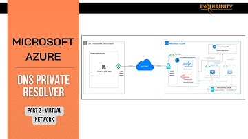 Microsoft Azure DNS Private Resolver Part 2