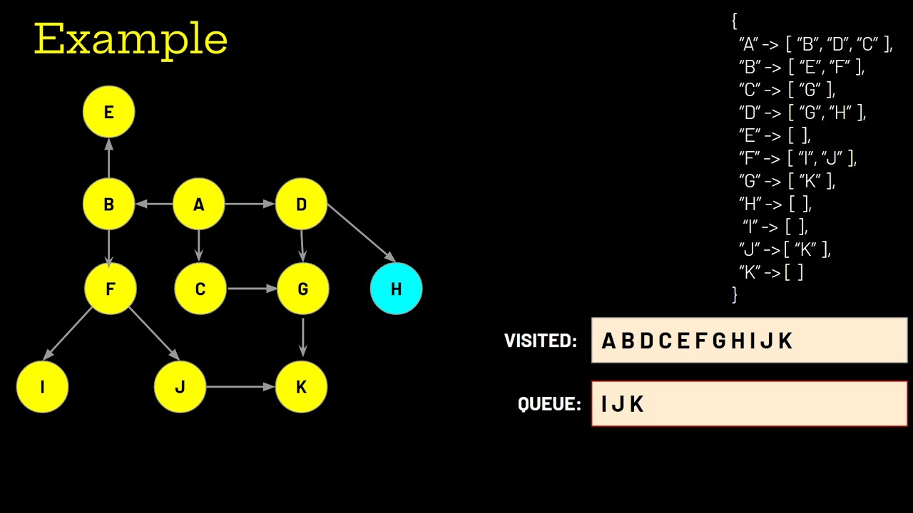 Graph Traversal Algorithms Part 2 - BFS - YouTube