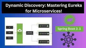 Mastering Eureka Server & Client | Dynamic Service Discovery in Microservices | Microservices 3.0