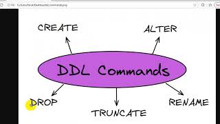Oracle Database Tutorials #4  Mastering DDL Commands: Create, Drop, Alter, Rename & Truncate.