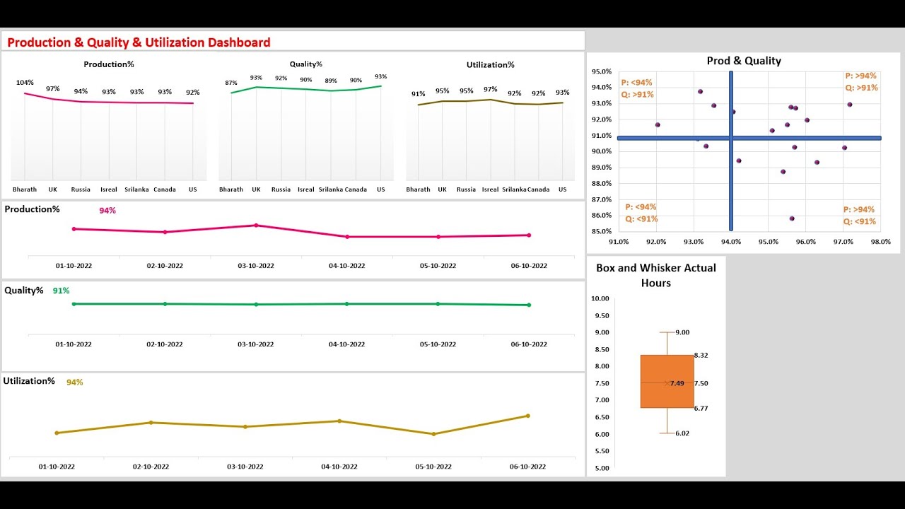 Production Dashboard Or Executive summary Dashboard With Box and ...