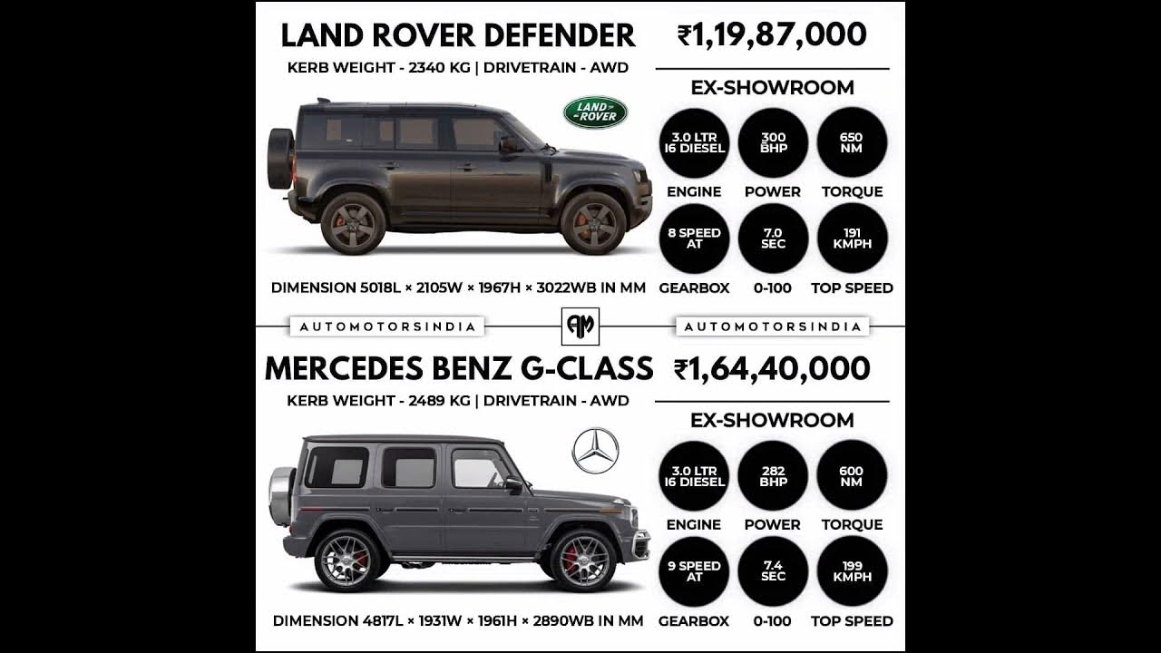 Land Rover Defender vs Mercedes Benz G-Class #shorts #car #offroad #landrover #defender #mercedes
