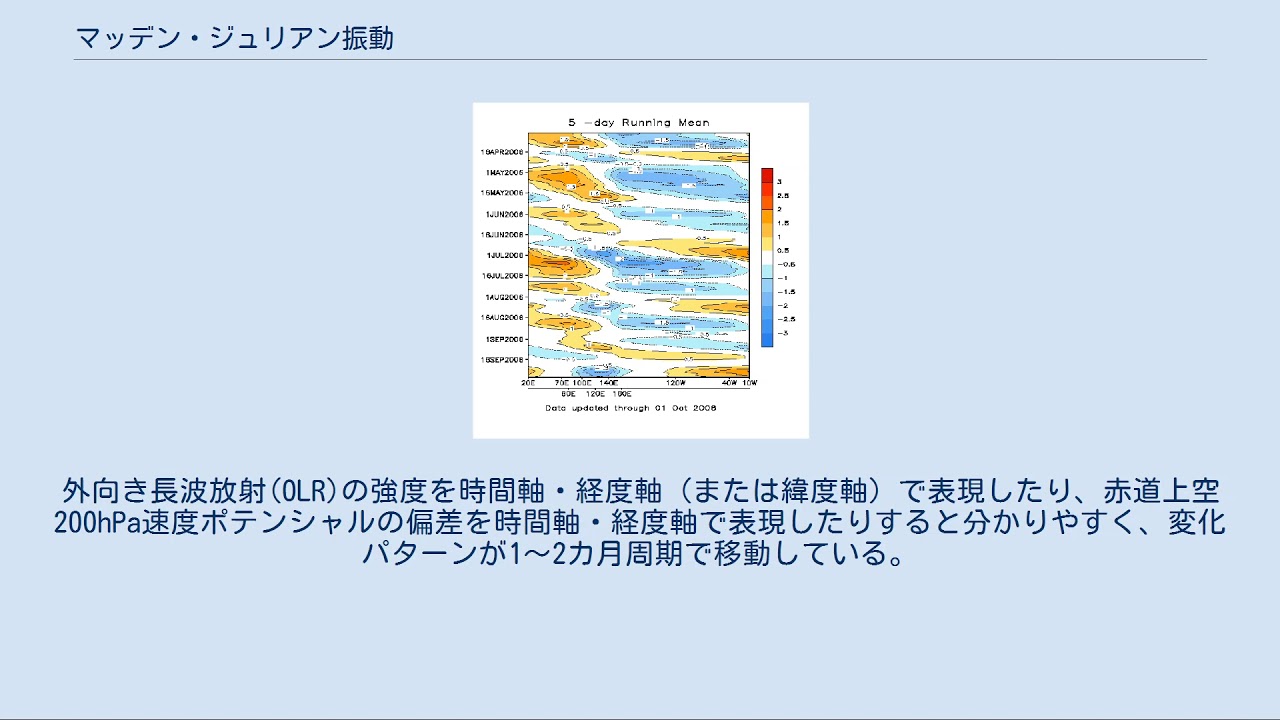 マッデン・ジュリアン振動とは何ですか?