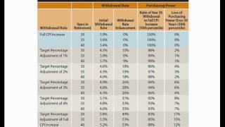 The Target Percentage - Increase Your Safe Retirement Withdrawal Rate by 50%