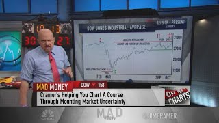 Jim Cramer: Charts suggest the Dow could be nearing a top
