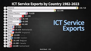 Ict Service Exports By Country 1982-2023