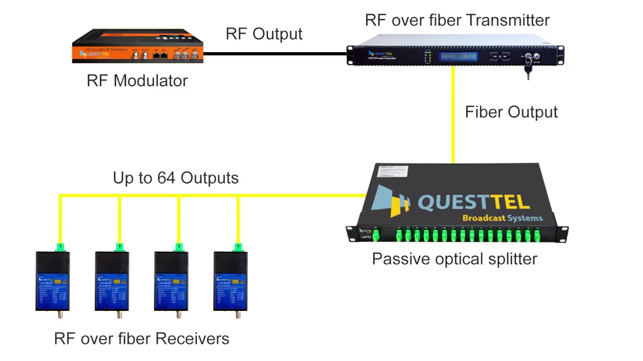 CATV RF Optical Receiver - YouTube