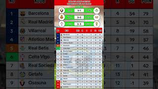 Hasil Laliga Spanyol, Pekan ke-31 Minggu malam.. #hasilpertandingan #laliga #klasemen