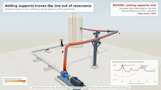 Adding supports moves the line out of resonance