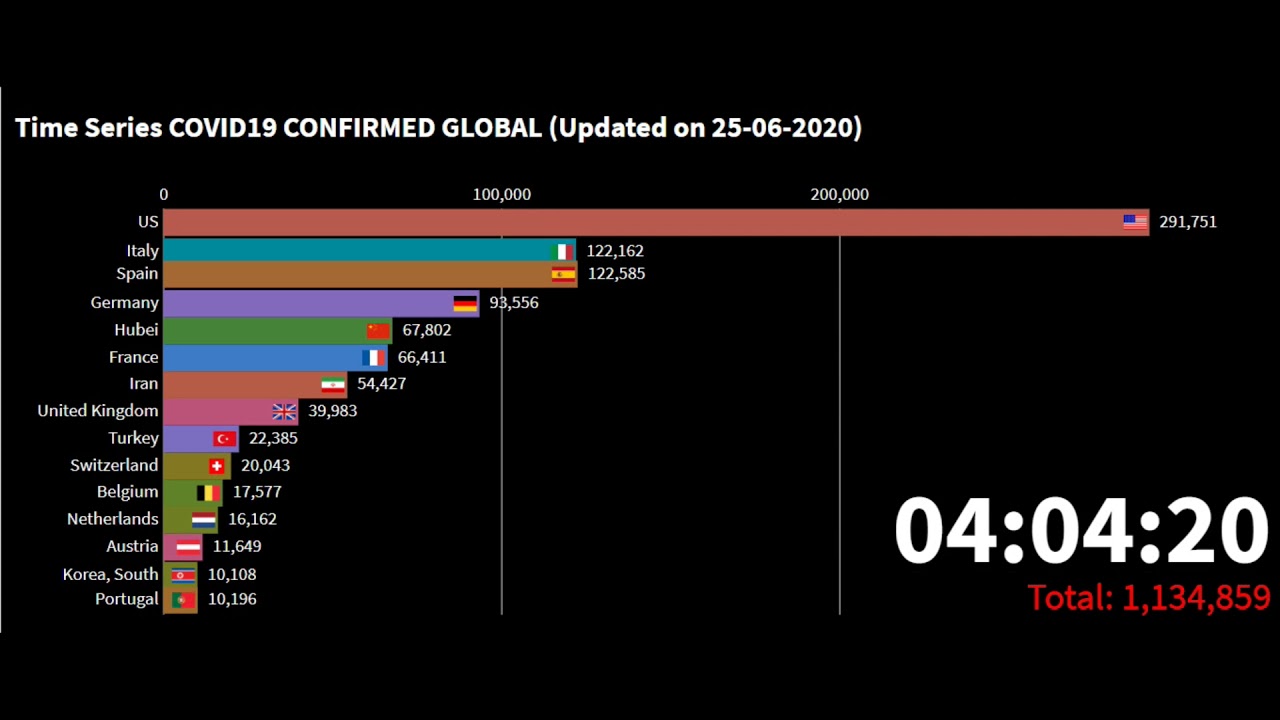 Confirmed Cases Covid-19 Global | Bar Race Graph | Brazil has a spike