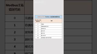 What are the 200Smart Modbus error codes?