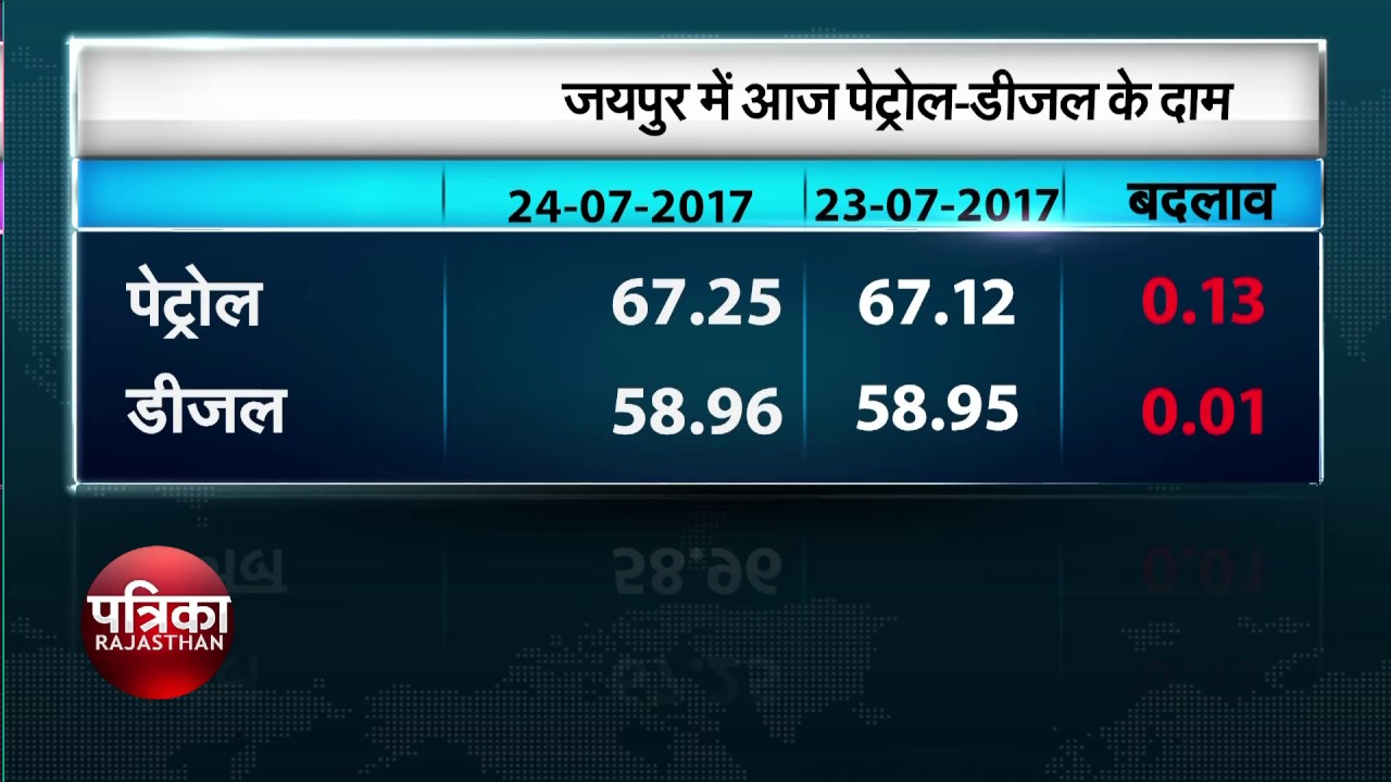 Today the price of petrol and diesel in Jaipur YouTube