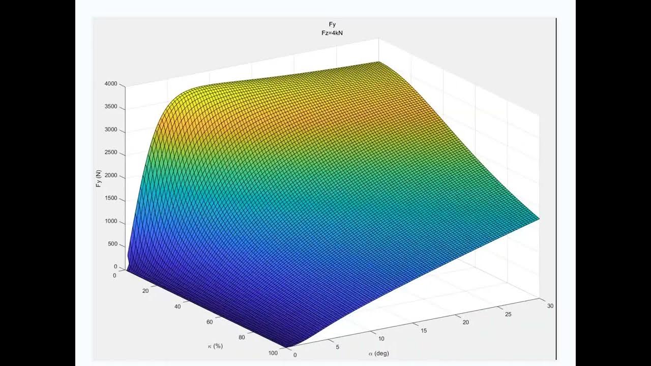 Magic Formula Elliptic Curve of Brake Steering Combined Working ...