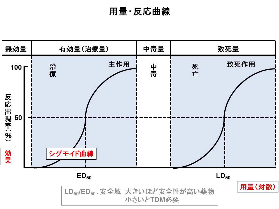 薬理 用量反応曲線 - YouTube