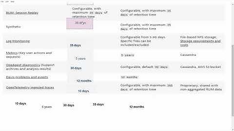 Dynatrace SaaS data retention periods