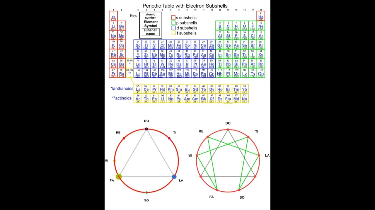 Mapping Gurdjieff's Enneagram to the Periodic Table of Elements, and ...
