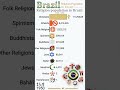 religion Population in Brazil