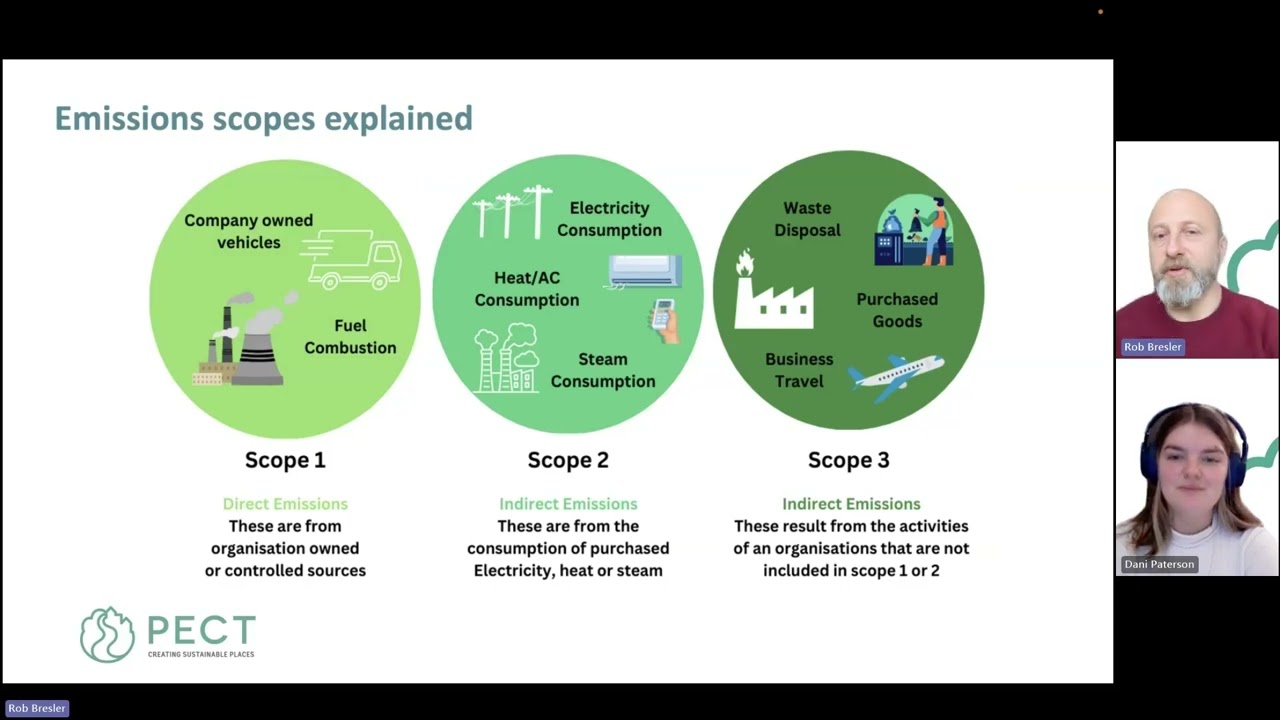What are Scopes 1, 2, 3?