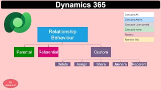 Dynamics 365 | Relationship behaviour - Parental, Referential, Custom | Cascade,Restrict,Remove link