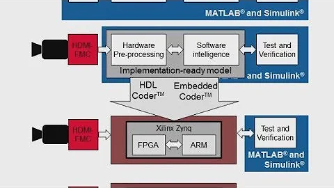Vision Processing for FPGA Part 5 Hardware Software Prototyping of a Lane Detection Design