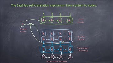 Content to Node: Self-translation Network Embedding