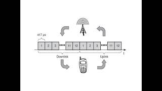 Fixed TDM | TDMA | MAC | GSM | Mobile Computing