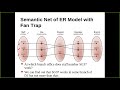 Problems and Constraints in ER Model