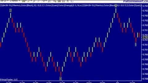 ZigZag Session High Low Indicator for NinjaTrader on renko chart