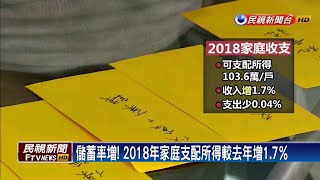 家庭儲蓄多1.7萬！儲蓄率創10年次高－民視新聞