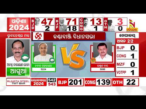 Find out which party is leading in how many seats in the Odisha assembly elections 